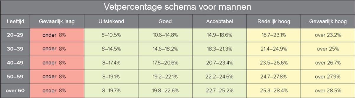 vetpercentage schema mannen