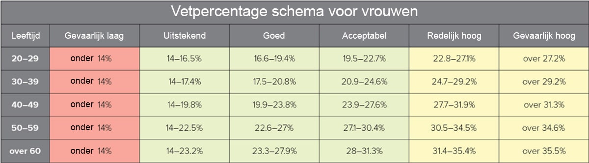 vetpercentage schema vrouwen